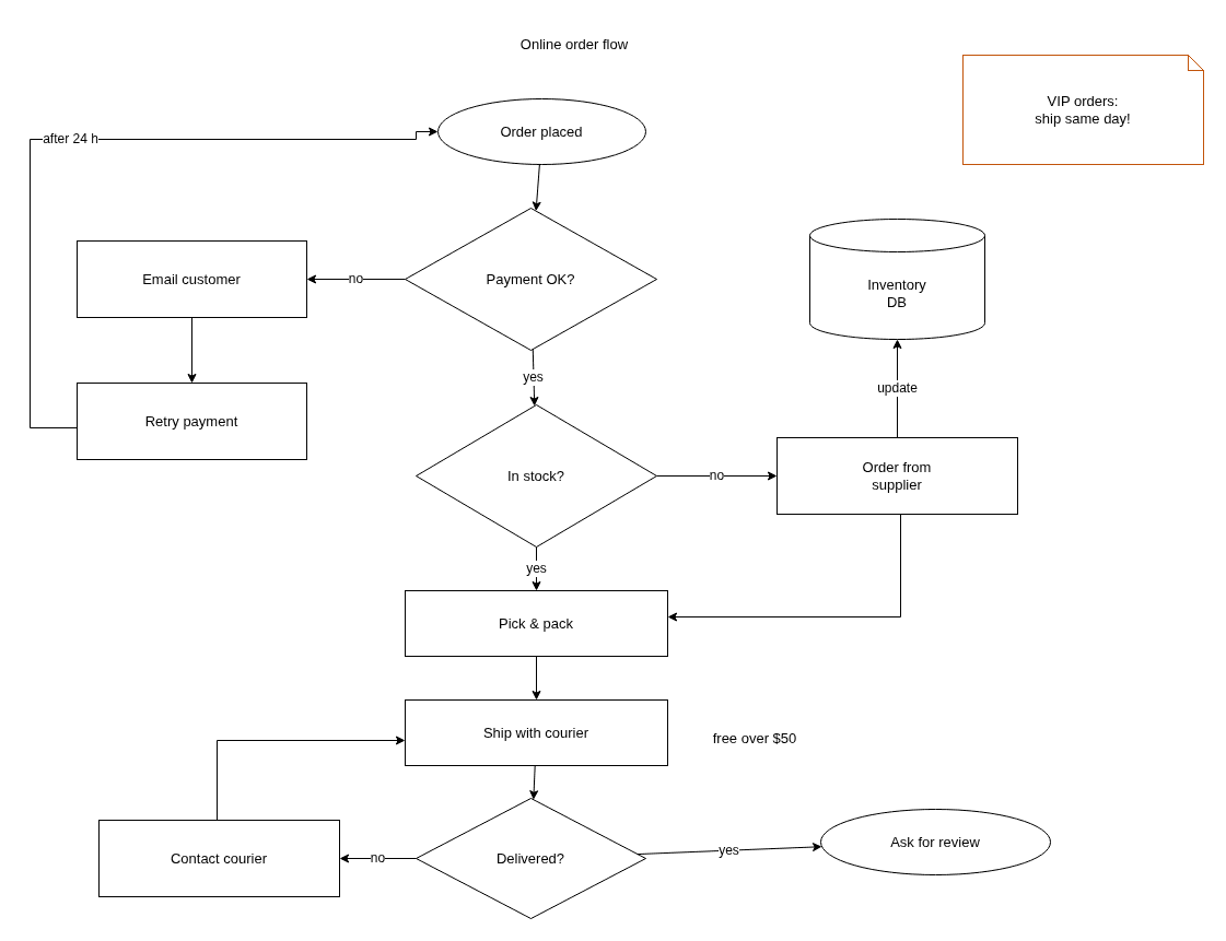 The same flowchart as an editable diagram