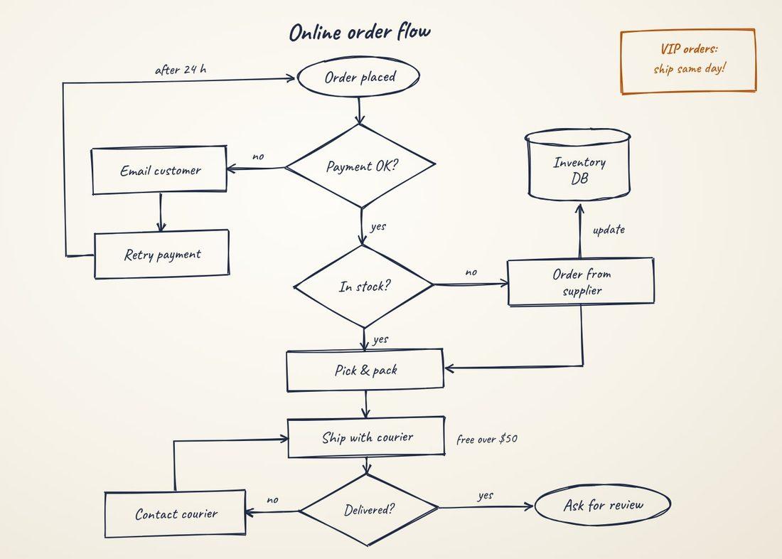Photo of a hand-drawn flowchart: Online order flow