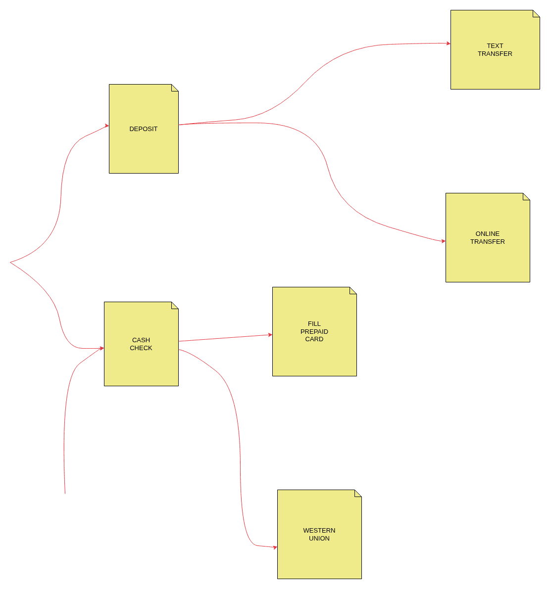 The same sticky notes as an editable diagram